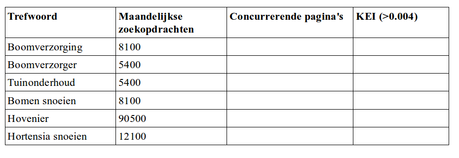 tabel-maandelijkse-zoekwoorden